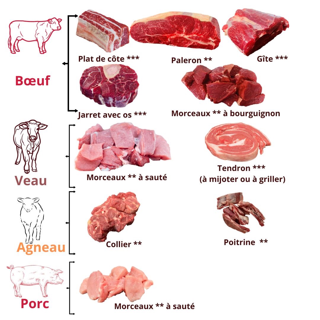 morceaux de viandes à faire mijoter suivant catégorie PYRENIO